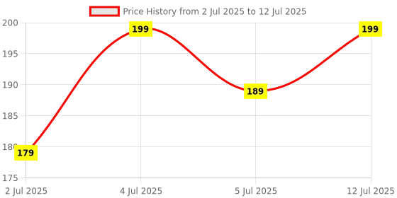 amazon.in Lista Pair Cycling Lock-on Anti-Slip Bicycle Handlebar Handle Grip for MTB Black Price History Graph from 2 Jul 2025 to 12 Jul 2025