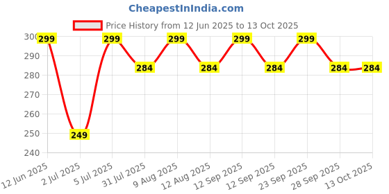 amazon.in Lista Rear Bicycle Light LED USB Rechargeable Bicycle Back Light Waterproof Bicycle Taillight,2 Pcs Price History Graph from 12 Jun 2025 to 13 Oct 2025