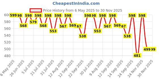amazon.in Lista USB Rechargeable 360° Rotation Bike Bicycle Front Headlight lista Price History Graph from 6 May 2025 to 29 Nov 2025