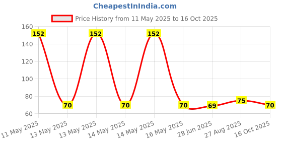 amazon.in Listerine Cavity Fighter Mouthwash 80ml listerine Price History Graph from 11 May 2025 to 16 Oct 2025
