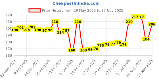 amazon.in Listerine Cavity Fighter Mouthwash Liquid, Removes 99.9% Germs, prevents cavities, 250ml (Pack of 1) Price History Graph from 29 May 2025 to 27 Nov 2025