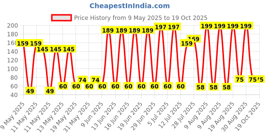 amazon.in Listerine Cool Mint - Bottle 80ml Mouthwash listerine Price History Graph from 9 May 2025 to 18 Oct 2025