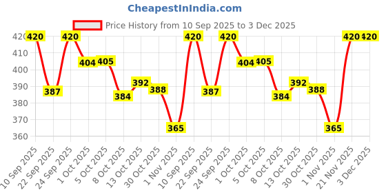 amazon.in Listerine Cool Mint Mouthwash - 250ml (Pack of 2) with Total Care Mild Taste 250ml (Free) Price History Graph from 10 Sep 2025 to 3 Dec 2025