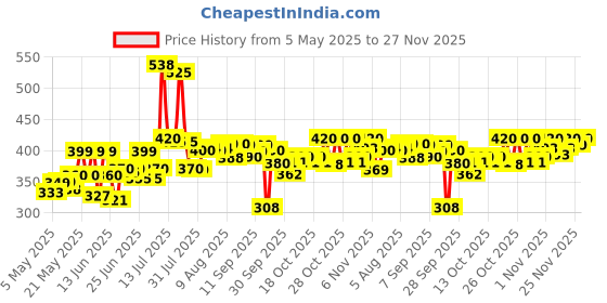 amazon.in Listerine Cool Mint Mouthwash Liquid, Removes 99.9% Germs, 250ml Combo Pack of 3 (Buy 2 Get 1 Free) Price History Graph from 5 May 2025 to 27 Nov 2025