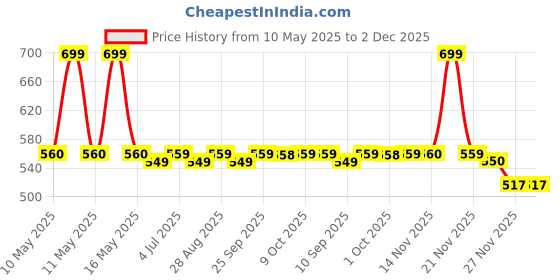 amazon.in Listerine Fresh Burst Pocketpaks Breath Strips, 24-Strip Pack of 3 Price History Graph from 10 May 2025 to 2 Dec 2025