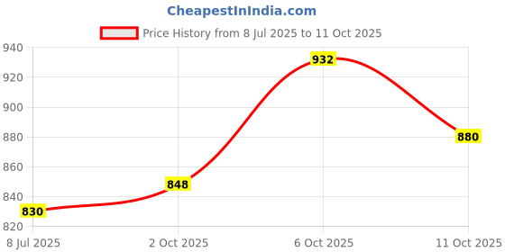 amazon.in Listerine Original Mouthwash 250ml (Buy 2 Get 1 Free) & Fresh Burst Mouthwash 250ml (Buy 2 Get 1 Free) Price History Graph from 8 Jul 2025 to 11 Oct 2025