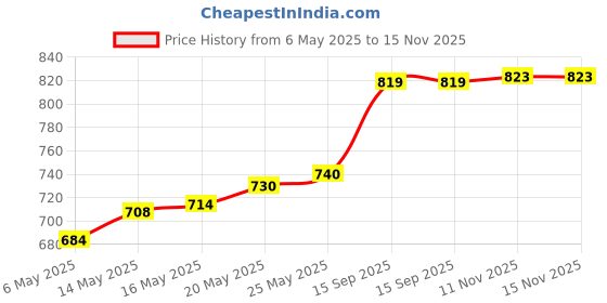 amazon.in Listerine Original Mouthwash - 250ml (Buy 2 Get 1 Free) & Listerine Cool Mint Mouthwash 250ml (Buy 2 Get 1 Free) Price History Graph from 6 May 2025 to 15 Nov 2025