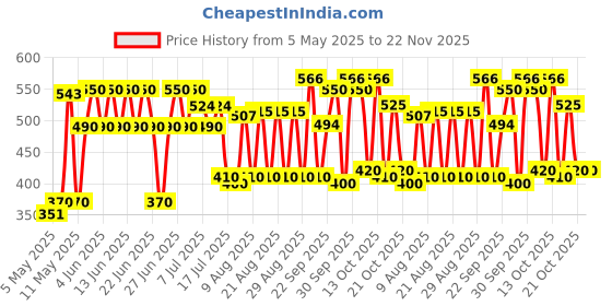 amazon.in Listerine Original Mouthwash 250ml (Pack of 3) Price History Graph from 5 May 2025 to 22 Nov 2025