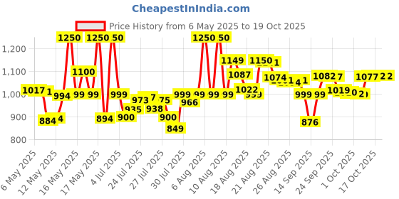 amazon.in Listerine Pocketmist Cool Mint,Pack of 2 Count listerine Price History Graph from 6 May 2025 to 17 Oct 2025