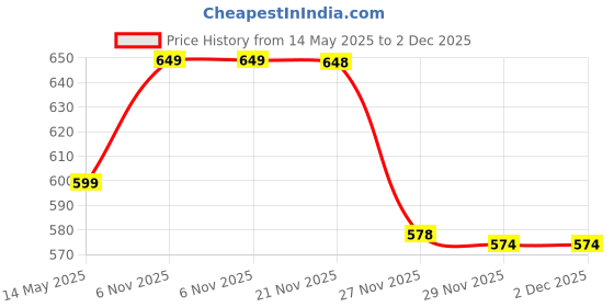 amazon.in Listerine Pocketpaks, Cool Mint, 72 Count Price History Graph from 14 May 2025 to 2 Dec 2025