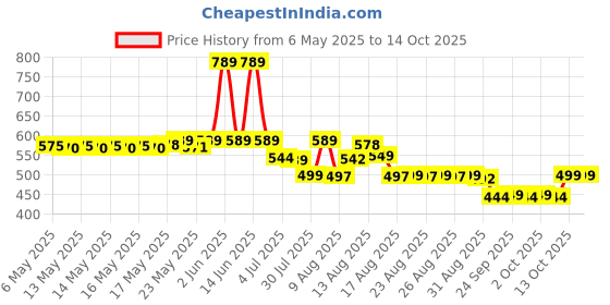 amazon.in Listerine Pocketpaks Cool Mint Pack of 72 Count by Listerine listerine Price History Graph from 6 May 2025 to 14 Oct 2025