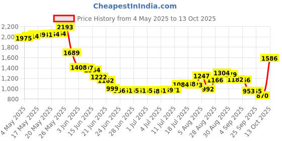 amazon.in Listerine Ultra Clean Access Flosser, Starter Pack Price History Graph from 4 May 2025 to 13 Oct 2025