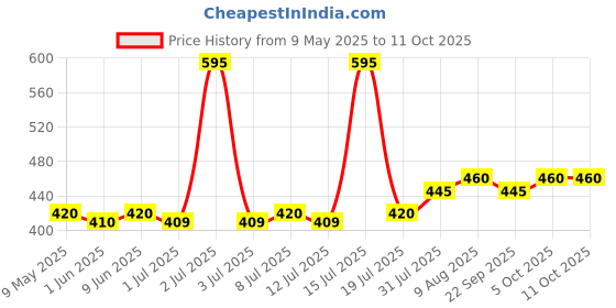 amazon.in listerine Listerine® Total care Mild Taste, 6 in 1 Benefits, 250ml Combo Pack of 3 (Buy 2 Get 1 Free) listerine Price History Graph from 9 May 2025 to 11 Oct 2025