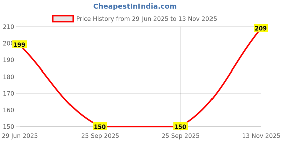 amazon.in LIT 420 High Society Celebration Pack King Size Ultra Thin Brown Rolling Paper (Set of 10 Booklets, 33 Perforated Tips Each) Price History Graph from 29 Jun 2025 to 13 Nov 2025