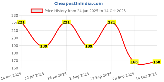 amazon.in LIT AWESOME THREESOME Organic Brown Rolling Paper Pack of 50 (3x3) GET FREE Two 420 High Society Booklets & Two Roach Book. lit Price History Graph from 24 Jun 2025 to 14 Oct 2025