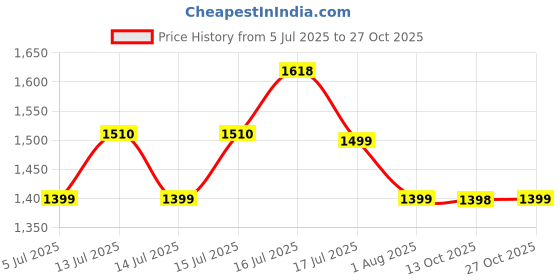 amazon.in genie Lit Casual Backpack For Girls|17 Inch-18 Litres With laptop Compartment, Back pocket, Side Pockets with Padded Shoulders|Best for Laptop, Books, Water Bottles, Stationery & all Essentials-Olive genie Price History Graph from 5 Jul 2025 to 27 Oct 2025
