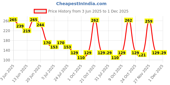 amazon.in LIT Makeup Remover Wipes (25 Pcs) | Waterproof Makeup Remover Wipes | Soft, Skin Moisturising Wet Wipes With Lotus Extract | Safe For Eye & Lips Price History Graph from 3 Jun 2025 to 1 Dec 2025