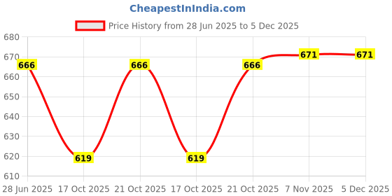 amazon.in LIT Metal Herb Grinder(Gun Black) - Herb Crusher | Grinder Large | LITAF Accessories (Herb Grinder | Herb Crusher 55 mm) Price History Graph from 28 Jun 2025 to 5 Dec 2025