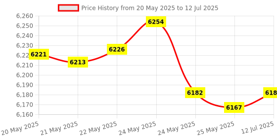 amazon.in LIT-PaTH Outdoor Post Light Mounting Base, Scaffolding Mounting Base, Pack of 2, White lit-path Price History Graph from 20 May 2025 to 12 Jul 2025