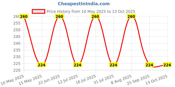 amazon.in LIT Thins Organic white Pre-rolled Cones (109mm) King Size (Jar of 100 Cones) lit Price History Graph from 10 May 2025 to 13 Oct 2025