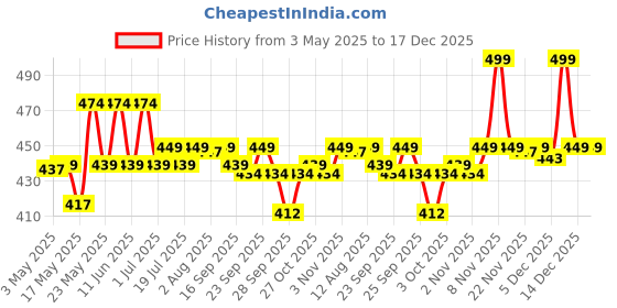 amazon.in Lite Glo Face Wash for Combination Skin - Contains Vitamin C, Glycolic Acid and Mandelic Acid, Helps with Optimal Exfoliation, Prevents Dryness of Skin, Gives Gentle Cleanse Price History Graph from 3 May 2025 to 17 Dec 2025