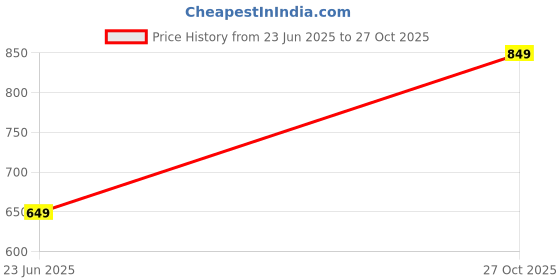 amazon.in step lite Lite MCR/MCP Ortho & Diabetic ARCH Support Slippers For Women step lite Price History Graph from 23 Jun 2025 to 27 Oct 2025