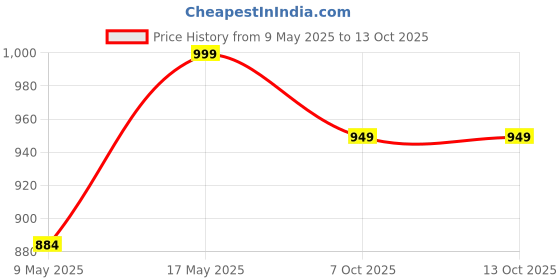 amazon.in Lite Single Core Electrical Wire BLUE 90 Meter, 2.5 SQ.MM. |PVC electrical insulated CCA Copper wire Price History Graph from 9 May 2025 to 12 Oct 2025
