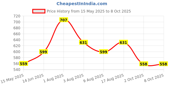 amazon.in cabone Lite Single Core Electrical Wire RED 90 Meter, 1.0 SQ.MM. |PVC electrical insulated CCA Copper wire cabone Price History Graph from 15 May 2025 to 8 Oct 2025