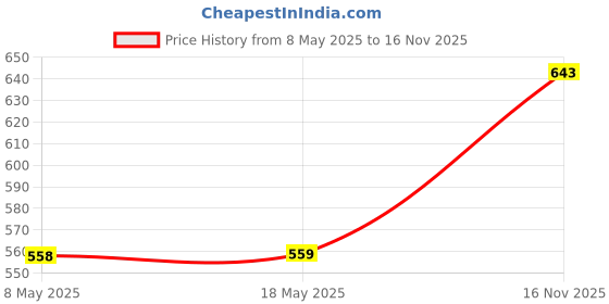 amazon.in cabone Lite Single Core Electrical Wire WHITE 90 Meter, 1.0 SQ.MM. |PVC electrical insulated CCA Copper wire cabone Price History Graph from 8 May 2025 to 16 Nov 2025