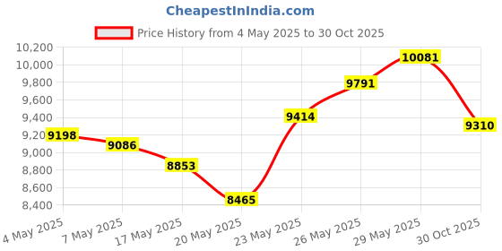 amazon.in Liteband ACTIV 520 Lumens LED Headlamp, Rechargeable Battery Powered, Bright Head Lamp Flashlight Hard Hat, Mechanic Lamps, Tactical Camping, Running, Best Rated Lights For Adults Forehead, Night Price History Graph from 4 May 2025 to 30 Oct 2025