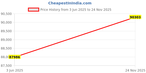 amazon.in LiteBeam ac LR LBE-5AC-LR-US 26 dBi 5 GHz airMAX AC Long-Range CPE with InnerFeed Technology (2-Pack) Price History Graph from 3 Jun 2025 to 24 Nov 2025