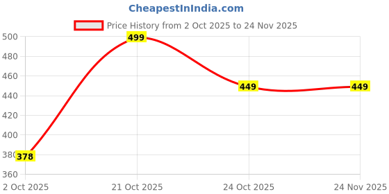 amazon.in Litehom Icicle Diwali Lights Outdoor, 10ft 96 LED with 16 Drops Icicle Lights, Plug in Lights with 8 Modes Waterproof for Decoration Light for Diwali, Christmas, Birthday, Ganesh Puja (Warm White) Price History Graph from 2 Oct 2025 to 24 Nov 2025