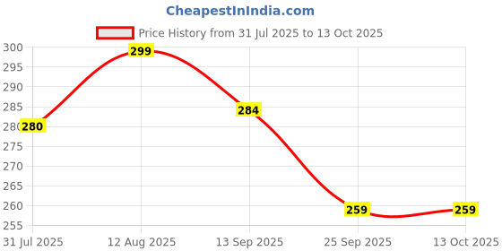 amazon.in Litehom Mini Handheld Fan (Upto 2 Hours Running) Rechargeable Battery Operated Portable Fan, Desk Fan, Carry It Anywhere (PINK) Price History Graph from 31 Jul 2025 to 13 Oct 2025