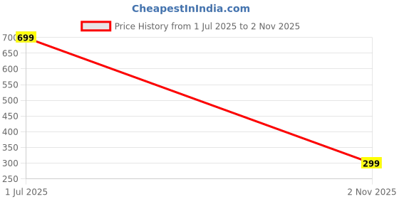 amazon.in Litehom Mini Handheld Fan (Upto 6 Hours Running) Rechargeable 2000 Mah Battery Operated Portable Fan, Desk Fan, Carry It Anywhere (LIGHT ORANGE) Price History Graph from 1 Jul 2025 to 2 Nov 2025