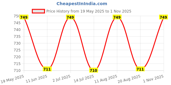 amazon.in litelooks clothing Litelooks Women's Cotton Lycra 3/4 Capri Maternity Leggings - Comfortable, Seam-Free, High Waist Support, Stretchable Pants for Pre & Post Pregnancy litelooks clothing Price History Graph from 19 May 2025 to 1 Nov 2025