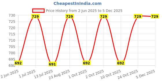 amazon.in litelooks clothing Litelooks Women's Cotton Lycra Maternity Shorts – Seam-Free, High Waist Support and Stretchable Pregnancy Shorts for Pre & Post Pregnancy - Pack of 2 litelooks clothing Price History Graph from 2 Jun 2025 to 5 Dec 2025