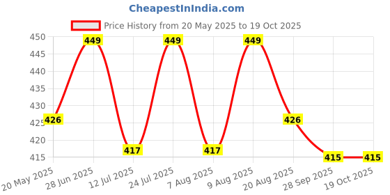 amazon.in litelooks clothing Litelooks Women's Cotton Lycra Over Belly Maternity Leggings - Comfortable, Seam-Free, High Waist Support, Stretchable Pregnancy Pants for Pre & Post Pregnancy litelooks clothing Price History Graph from 20 May 2025 to 18 Oct 2025