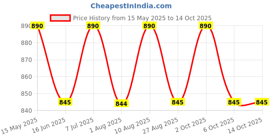 amazon.in litelooks clothing Litelooks Women's Maternity Leggings with Pockets – Comfortable, Seam-Free, High Waist Support and Stretchable Pants for Pre & Post Pregnancy - Pack of 2 litelooks clothing Price History Graph from 15 May 2025 to 14 Oct 2025