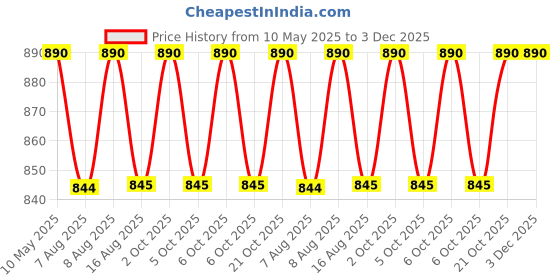 amazon.in litelooks clothing Litelooks Women's Maternity Leggings with Pockets – Comfortable, Seam-Free, High Waist Support and Stretchable Pants for Pre & Post Pregnancy - Pack of 2 litelooks clothing Price History Graph from 10 May 2025 to 3 Dec 2025
