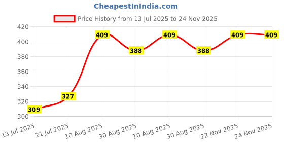 amazon.in litelooks clothing Women's Cotton Lycra Maternity Shorts – Seam-Free, High Waist Support and Stretchable Pregnancy Shorts for Pre & Post Pregnancy litelooks clothing Price History Graph from 13 Jul 2025 to 22 Nov 2025