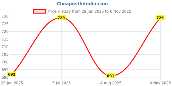 amazon.in litelooks clothing Women's Cotton Lycra Maternity Shorts – Seam-Free, High Waist Support and Stretchable Pregnancy Shorts for Pre & Post Pregnancy - Pack of 2 litelooks clothing Price History Graph from 29 Jun 2025 to 6 Nov 2025