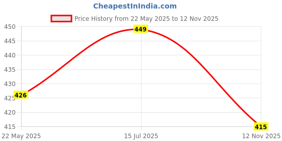 amazon.in litelooks clothing Women's Cotton Lycra Over Belly Maternity Leggings - Comfortable, Seam-Free, High Waist Support, Stretchable Pregnancy Pants for Pre & Post Pregnancy litelooks clothing Price History Graph from 22 May 2025 to 12 Nov 2025