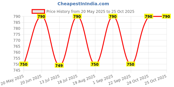 amazon.in litelooks clothing Women's Cotton Lycra Over Belly Maternity Leggings - Comfortable, Seam-Free, High Waist Support, Stretchable Pregnancy Pants for Pre & Post Pregnancy litelooks clothing Price History Graph from 20 May 2025 to 25 Oct 2025