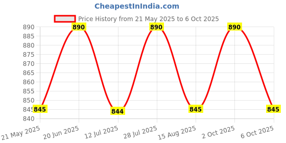 amazon.in litelooks clothing Women's Maternity Leggings with Pockets – Comfortable, Seam-Free, High Waist Support and Stretchable Pants for Pre & Post Pregnancy - Pack of 2 litelooks clothing Price History Graph from 21 May 2025 to 6 Oct 2025