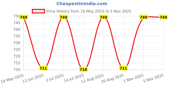 amazon.in litelooks clothing Litelooks Women's Cotton Lycra 3/4 Capri Maternity Leggings - Comfortable, Seam-Free, High Waist Support, Stretchable Pants for Pre & Post Pregnancy litelooks clothing Price History Graph from 19 May 2025 to 5 Nov 2025