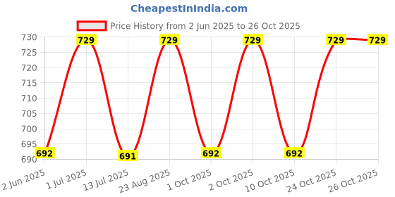 amazon.in litelooks clothing Litelooks Women's Cotton Lycra Maternity Shorts – Seam-Free, High Waist Support and Stretchable Pregnancy Shorts for Pre & Post Pregnancy - Pack of 2 litelooks clothing Price History Graph from 2 Jun 2025 to 26 Oct 2025