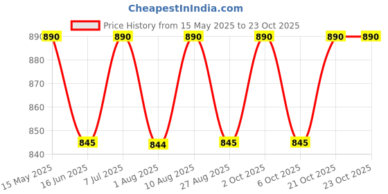 amazon.in litelooks clothing Litelooks Women's Maternity Leggings with Pockets – Comfortable, Seam-Free, High Waist Support and Stretchable Pants for Pre & Post Pregnancy - Pack of 2 litelooks clothing Price History Graph from 15 May 2025 to 23 Oct 2025
