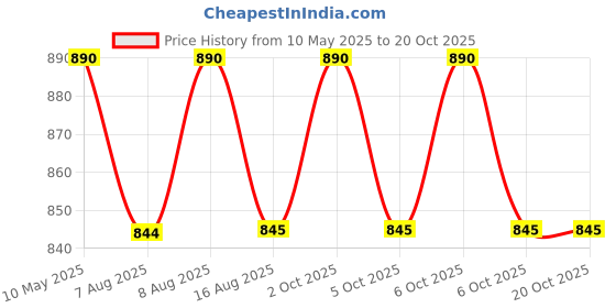 amazon.in litelooks clothing Litelooks Women's Maternity Leggings with Pockets – Comfortable, Seam-Free, High Waist Support and Stretchable Pants for Pre & Post Pregnancy - Pack of 2 litelooks clothing Price History Graph from 10 May 2025 to 20 Oct 2025