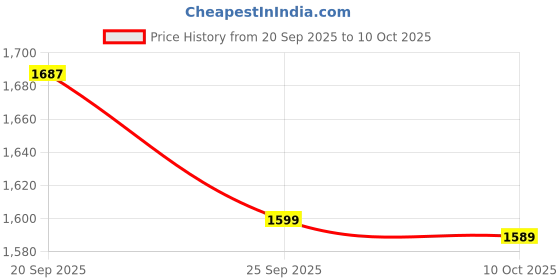 amazon.in litenyx 15 Litre Water Storage Containers with Tap Camping Water Can Barrel Drinking Water Storing Container for Picnic Car Travelling Hiking Dispenser Big Water Container Storage for Home,Kitchen litenyx Price History Graph from 20 Sep 2025 to 10 Oct 2025