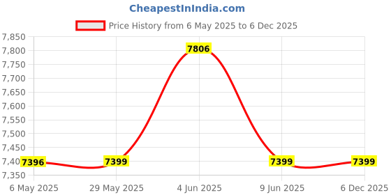 amazon.in Litenyx 16Pcs 1 inch /25 mm Gym Floor mat Rubber for Heavy Workout at Home Puzzle Floor mat for Home Exercise, Interlocking EVA Thick Protective Tiles Flooring Yoga, Gym Flooring Mats(Black) litenyx Price History Graph from 6 May 2025 to 5 Dec 2025